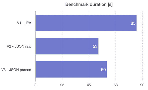 Benchmark duration in seconds