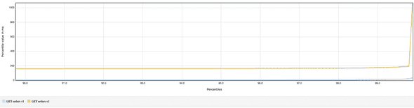 Response time percentiles plot