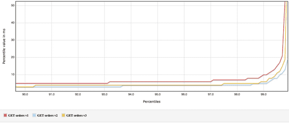 Response time percentiles plot