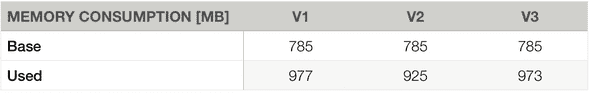 Memory consumption comparison